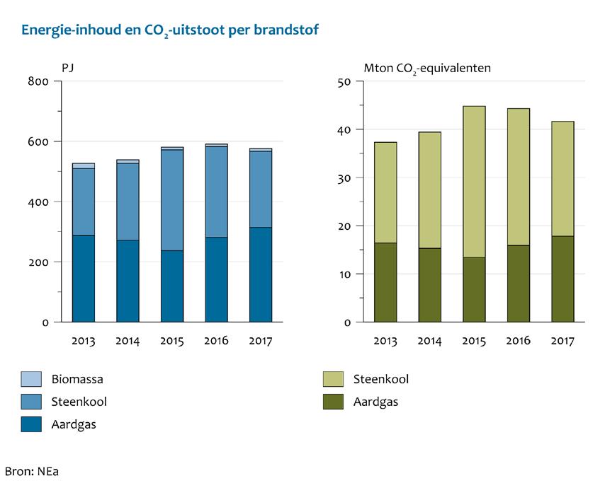 4.2 Energie-inhoud en CO 2 -uitstoot van brandstoffen in de elektriciteitssector Inzet aardgas is gestegen In de figuur hierboven is voor de Nederlandse bedrijven uit de sector productie