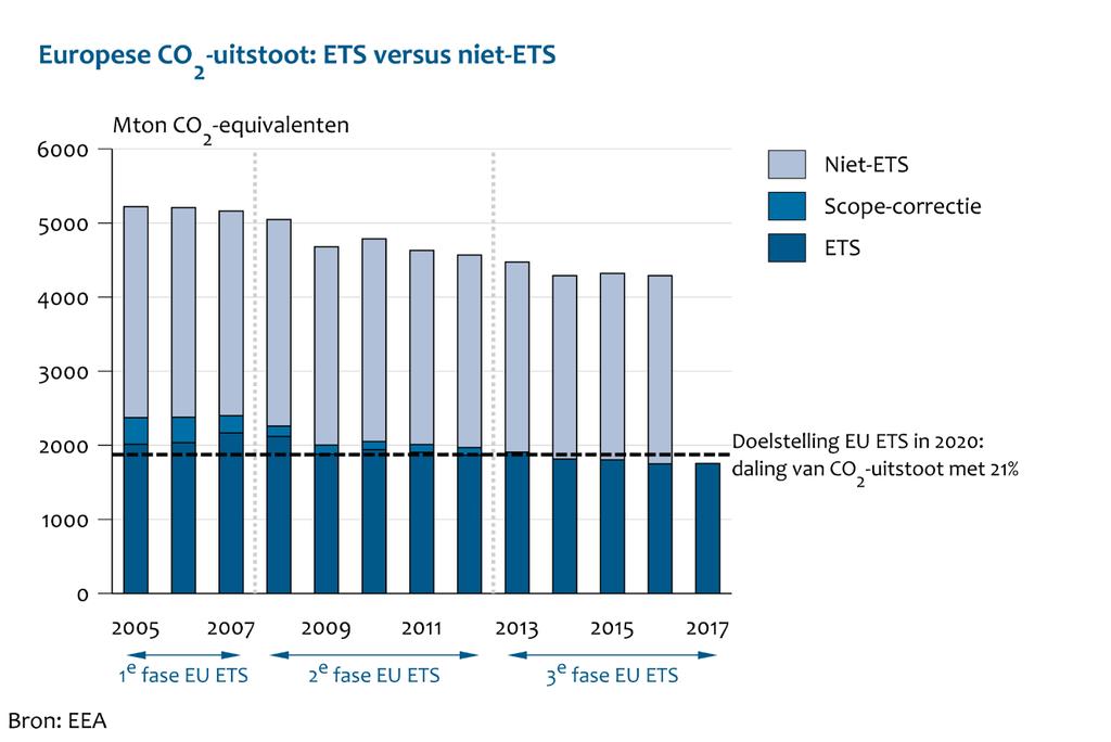 1.2 Europese CO 2 -uitstoot ETS vs.