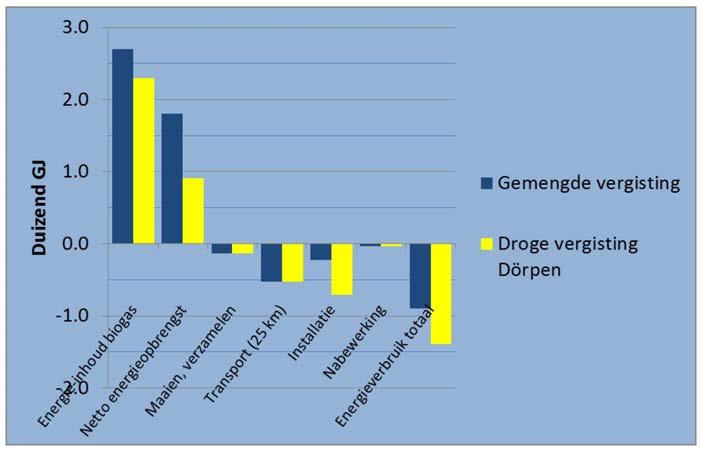 vergelijkbaar met 37 duizend m 3 aardgas. De netto-biogasproductie van natte vergisting is vergelijkbaar met ruim 51 duizend m 3 aardgas.