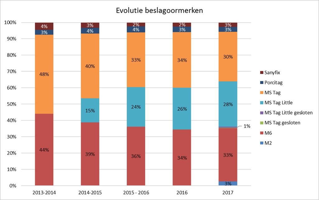 4 Marktverdeling Onderstaande cijfers betreffen de gegevens van beslagoormerken die in Vlaanderen verdeeld werden tijdens de verschillende monitoringjaren (zie Tabel 5).
