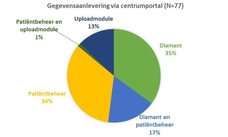 Aanlevering data Van de 85 gebruikers die de evaluatie hebben ingevuld hebben 77 gebruikers ingevuld hoe zij gegevens aanleveren (zie figuur 2).