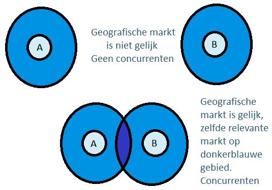 Relevante geografische markt De relevante geografische markt is gelijk wanneer praktijken in eenzelfde gebied actief zijn.