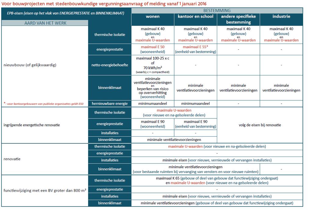 1.4 EPB eisen Aan de aard van de werken zijn eisen gekoppeld waarvan in onderstaande tabel een overzicht: Tabel 1 - EPB-eisen Het gebouw dient te voldoen aan alle EPB-eisen.