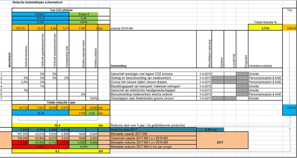 Figuur 2; reductie doelen en voortgang schematisch heel 2017-6M absoluut Opgesteld
