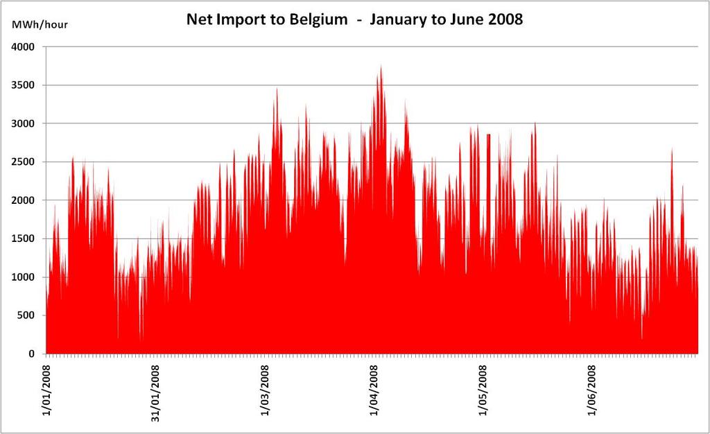 Figuur 11: de genomineerde netto-import uur per uur tijdens