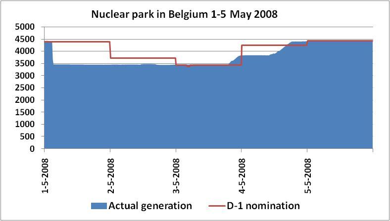 De interconnectie Be->NL (cyaan lijn) was tijdens de eerste zes maanden van 2008 nagenoeg niet verzadigd (met uitzondering van juni).