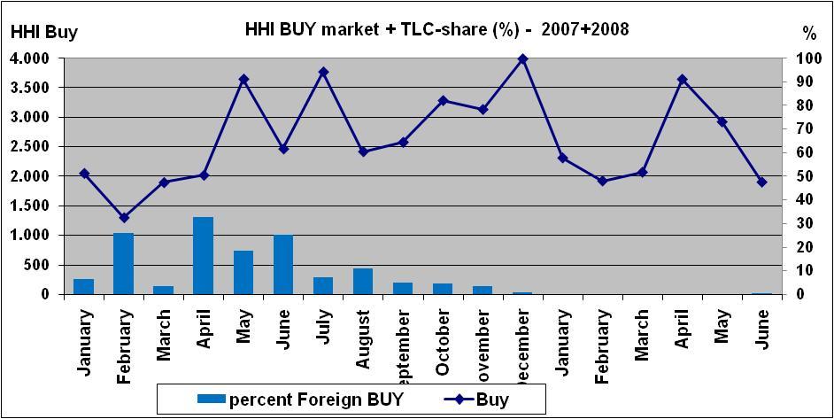 IV. MARKTAANDELEN Figuur 5 geeft een beeld van de marktaandelen van de spelers op de Belpex DAM aan de hand van de maandelijkse concentratie-index HHI voor de BUY-markt.