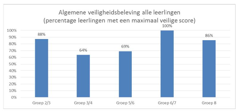 Figuur 2: Uitsnede vragenlijst Veiligheidsthermometer groep 6 t/m 8 Uit de rapportage: Figuur 3: