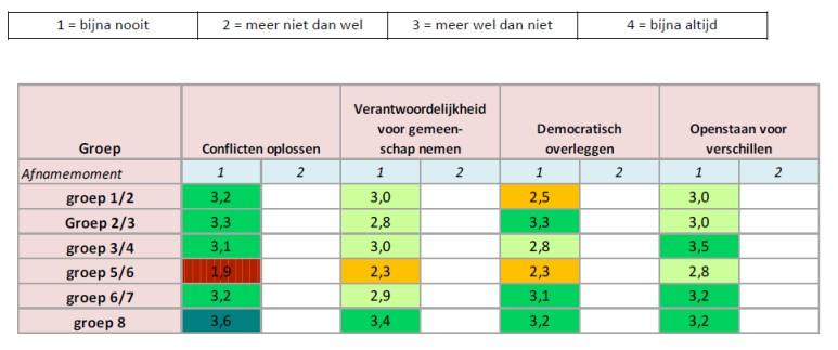 Figuur 7: Uitsnede uit vragenlijst groepsklimaat bovenbouw leerkracht-versie (groep 6, 7 en 8) Figuur 8: Uitsnede uit vragenlijst groepsklimaat bovenbouw