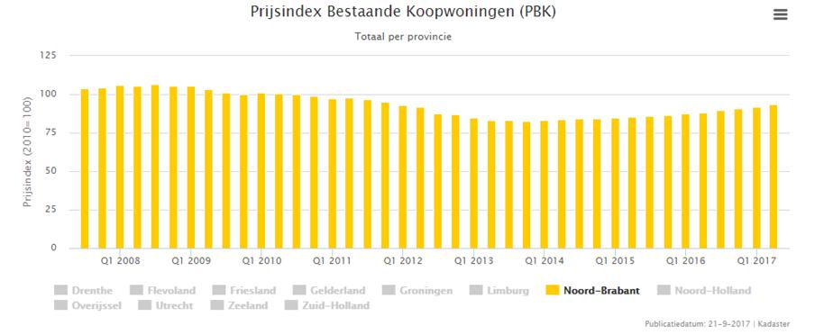Dit heeft er mee te maken dat met name de prijsontwikkeling in Noorden Zuid-Holland en Utrecht procentueel meer stijgt dan in de overige provincies.