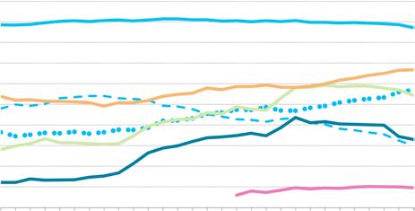 behandelingen bij vrouwen met borstkanker Het aandeel van patiënten dat geopereerd wordt voor een invasieve borstkanker is nagenoeg gelijk gebleven tussen 1989 en 217 en schommelt rond de 9 procent.