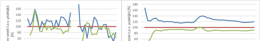 Kiloproductie relatief t.o.v.