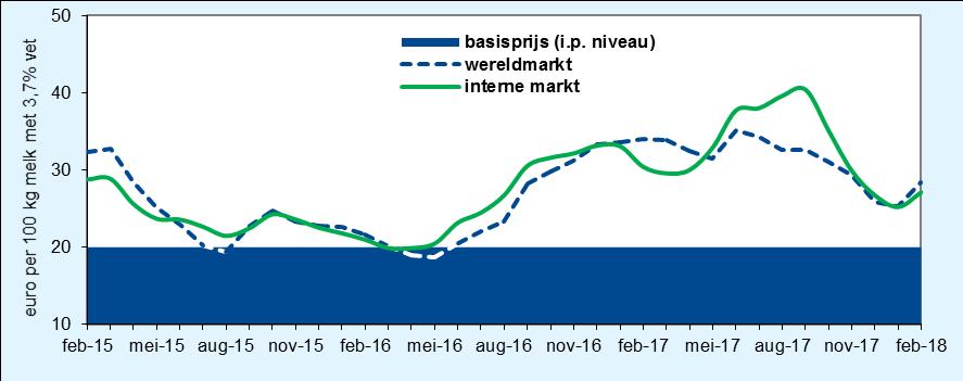 Terwijl de Nederlandse melkaanvoer stagneert, laat deze in de EU een aanzienlijke stijging zien. Sinds juni is er sprake van een toename van het volume. Ook in januari nam de melkaanvoer met ruim toe.