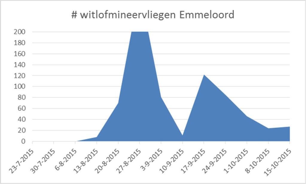 omgekeerd. Opvallend deze maand was de sneeuwval in Limburg op 14 oktober. De zonneschijnduur was met 114 uur vrijwel gelijk aan het langjarig gemiddelde van 113 uur. 3.