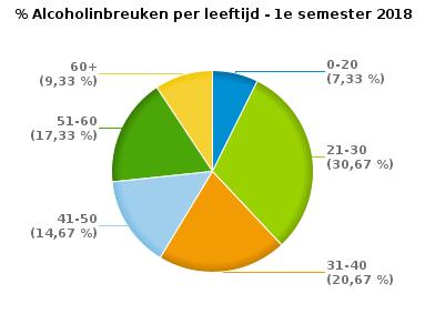 VERKEERSINBREUKEN (autosnelwegen inbegrepen) : PROFILERING Aantal inbreuken alcohol per