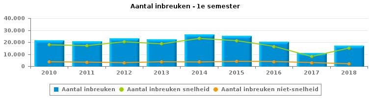 VERKEERSINBREUKEN (autosnelwegen inbegrepen) : ALGEMEEN OVERZICHT Vergelijking 1e semester 2010-2018 2010 2011 2012 2013 2014