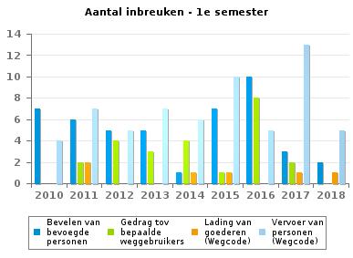 7 10 3 2 Gebodsborden 2 6 1 2 4 10 9 5 3 Gedrag tov bepaalde weggebruikers 0 2 4 3 4 1 8 2 0 Voorrang 0 1 2 1 3 2 3 2 8 Verkeer in