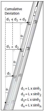 Hellingmeting Buigend moment meetinterval instrument is,5 m meetinterval verkleind naar meting per,1 m Verplaatsing X [m]