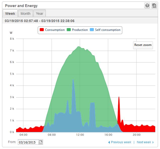 Verbruiksmonitoring De kwh-meter zorgt voor nauwkeurige