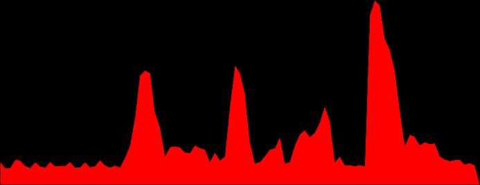 Eigen verbruik: voorbeeld 5kW systeem op 8 april 2015 (vóór installatie van de accu) Totaal geproduceerde energie 21,37 kwh Totaal gekochte