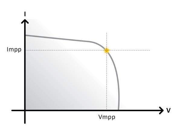 IV curve & MPP Elk paneel heeft een eigen IV curve en levert maximaal vermogen bij een specifieke stroom en voltage Het Maximum Power Point (Maximale Vermogenspunt) wordt afgekort als MPP.