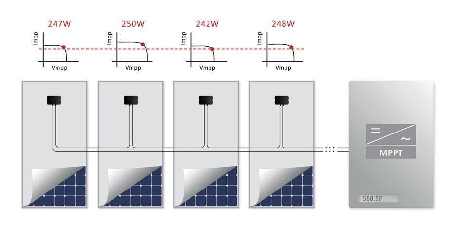 Mismatch-verliezen Traditionele omvormers voeren MPPT (Maximum Power Point Tracking) uit voor de gehele string.