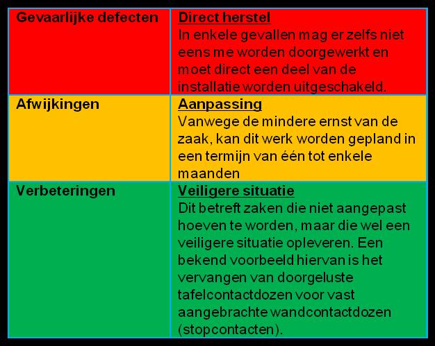 ORGANISATIE EN VOORBEREIDING Laat eenvoudige elektrotechnische werkzaamheden door een voldoende onderrichte persoon verrichten. De overige door een vakbekwaam persoon.