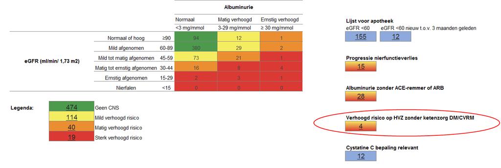 Patiënten met albuminurie zonder ACE-remmer of ARB patiënten met chronische nierschade en een verhoogd risico op HVZ zonder ketenzorg DM/CVRM Patiënten waarbij Cystatine C bepaling relevant is 4.2.