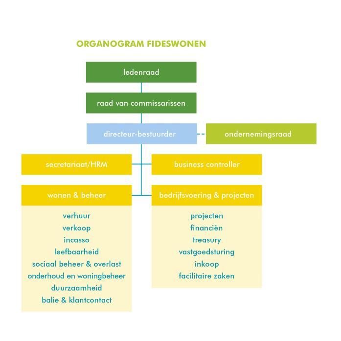 Versie 4.0 Sommelsdijk, 10 juli 2018 A. ALGEMEEN 1. Omgeving 1.1 FidesWonen FidesWonen is een wooncorporatie met ongeveer 2.300 woningen en is actief in de gemeenten Goeree- Overflakkee (± 49.