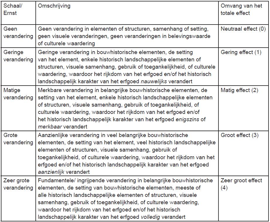 Methodiek Bij het beoordelen van de effecten wordt gekeken naar de veranderingen ten aanzien van de drie kernkwaliteiten en de bijbehorende afzonderlijke kenmerken.