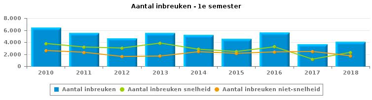 PZ NOORDERKEMPEN (HOOGSTRATEN) VERKEERSINBREUKEN (autosnelwegen inbegrepen) : ALGEMEEN OVERZICHT Vergelijking 1e semester