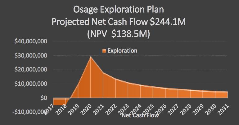 Eerst is er een investering van ongeveer 2,4 miljoen dollar nodig om de reeds bewezen olievelden aan te boren (ze developen), vervolgens tot ver na 2031 zal Petro River stabiele cashflows uit deze