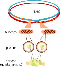 LHC in getallen 1232 dipool magneten (totaal 9300)