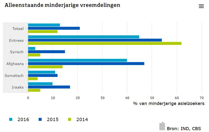 Figuur 3: Alleenstaande minderjarige vreemdelingen. Overgenomen van CBS, 2017 (https://www.cbs.nl/nl-nl/nieuws/2017/17/minder-alleenreizende-minderjarige-asielzoekers-in-2016). Copyright 2017, CBS.