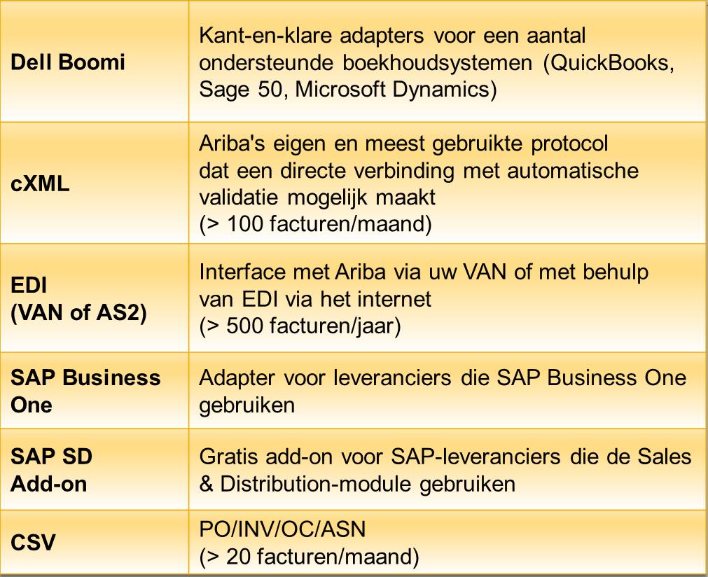 Stap 2b: configureren (5/5) Het Ariba Netwerk adviseert systeemintegratie als bij meer dan 300 transacties.