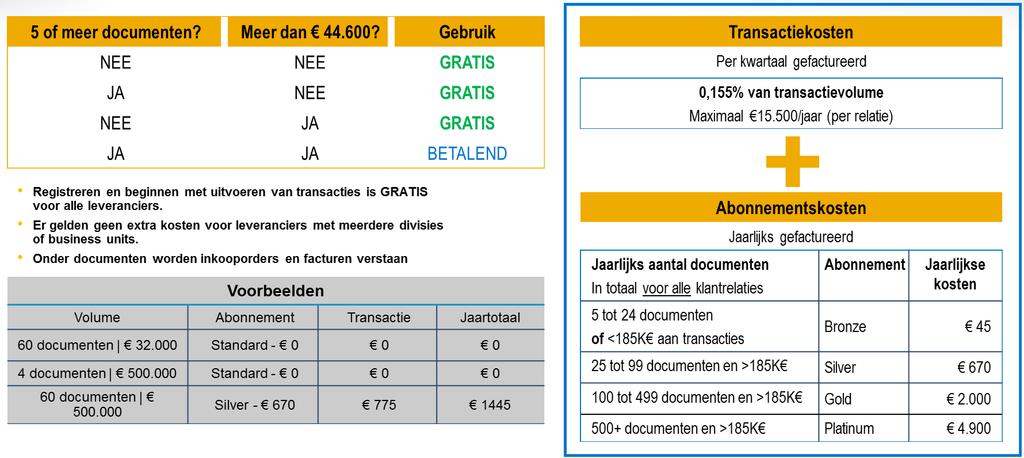 Stap 2a: registreren (1/2) Registreren op het Ariba Netwerk is altijd gratis. U kunt dus vrijblijvend kijken hoe het werkt.