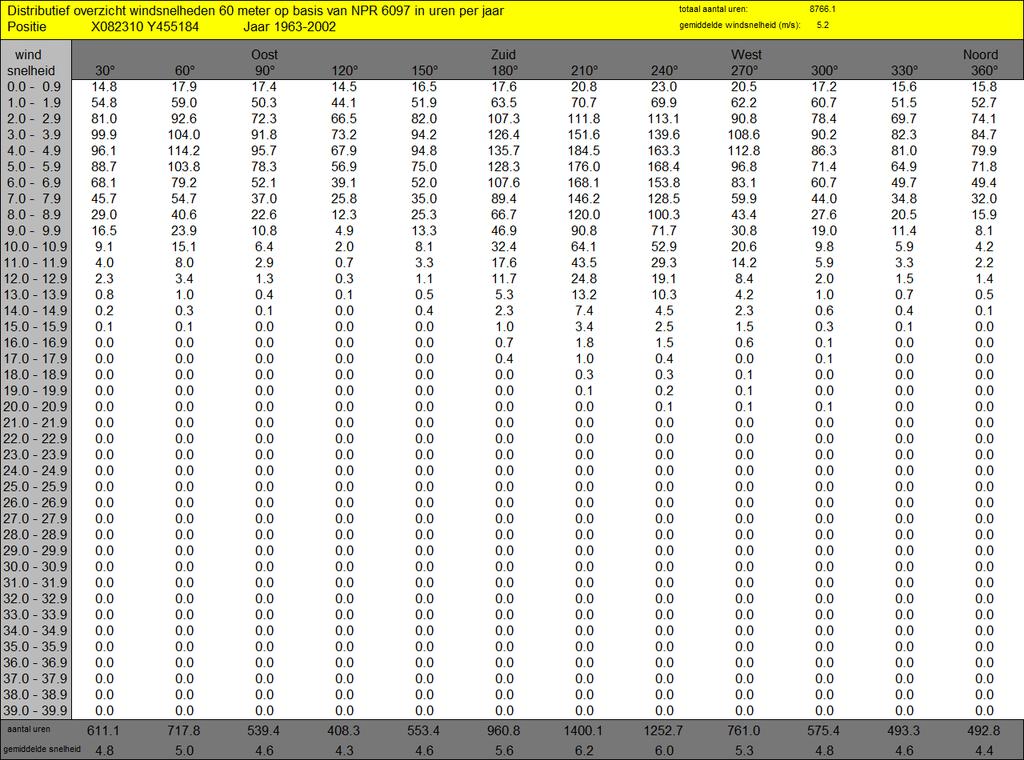 Tabel 3: Windstatistiek van de betreffende locatie volgens NPR 6097. 2.4.