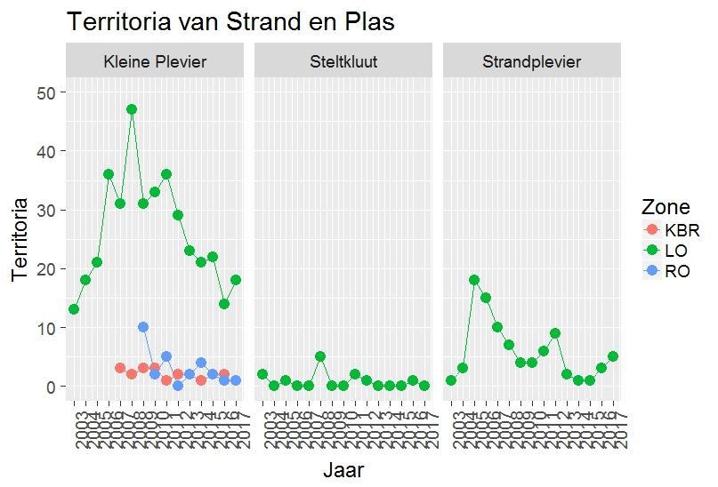 Strand en plas Plevieren hebben nog maar beperkt pioniershabitat.