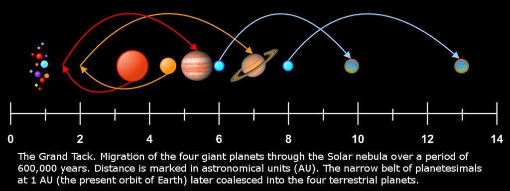 Toen Jupiter en Saturnus terug spoorden naar de buitenste regionen, vingen zij Uranus en Neptunus in resonantie en zo konden de ijsreuzen niet naar binnen migreren.