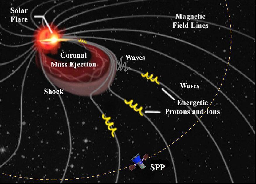 Doel van de missie: - Waarnemen van de zonnewind als die overgaat van subsonisch naar supersonisch.
