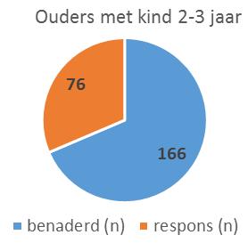 Dit doen we samen met lokale partijen, zoals basisscholen, Molenwaard Actief, kinderopvang Wasko en sportverenigingen. Drie van de vier bassischolen in Nieuw-Lekkerland doen mee.