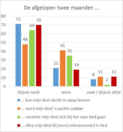 Hoewel maar 52% van de kinderen elke dag fruit eet en maar 22% elke dag groente, denken de meeste ouders (67 tot 77%) dat het hen zal lukken om hun kind wel elke dag fruit en groente te laten eten.