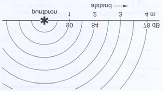 Akoestiek-puntbron open lucht puntbron: afmeting bron klein op grotere afstand: minder geluid afstandsverzwakking formule: L p = L w 2 ( π ) 1 + 10log L 10log 4 r 2 = w 4πr Cauberg-Huygen 40