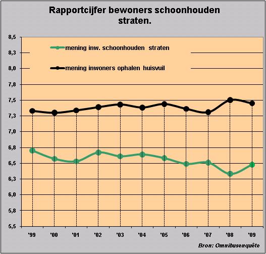 Uit voorgaande grafiek blijkt dat de waardering van de inwoners voor het schoonhouden van de straten na een lichte daling in 2008, in 2009 is toegenomen tot het niveau in 2007 (6,48).