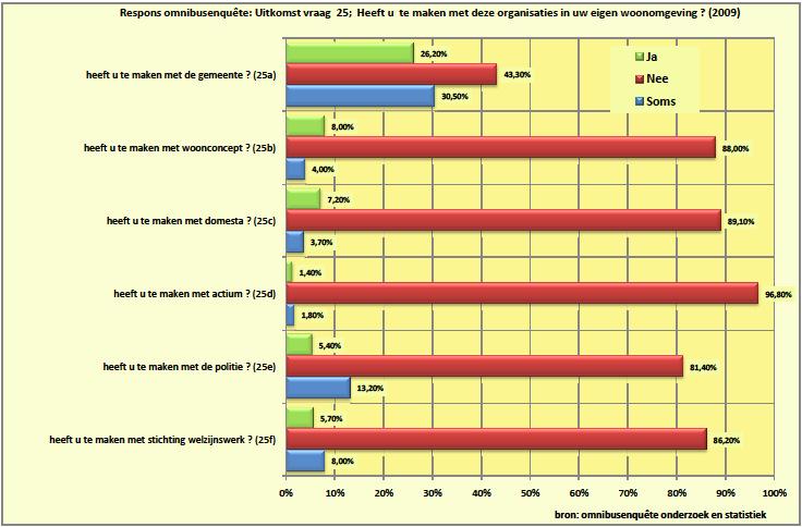 Respons omnibusenquête: Uitkomst vraag 25; Heeft u te maken met deze organisaties in uw eigen woonomgeving? heeft u te maken met de gemeente?