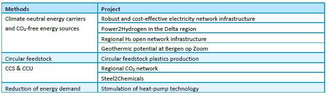 Figuur 9-6 De acht projecten uit de Routekaart richting een klimaat neutrale industrie in de Delta-regio (CE Delft, maart 2018).