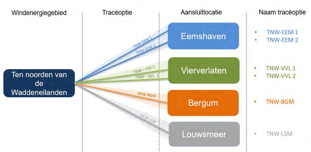 Figuur 2-5 Opties Ten noorden van de Waddeneilanden 2.3.