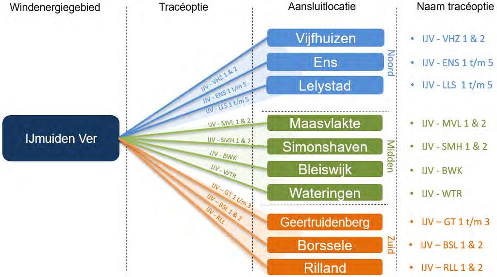 Zoals eerder aangegeven betreft het hier twee (van 2 GW) of drie gelijkstroomverbindingen (van 1,3 GW) vanuit het windenergiegebied.