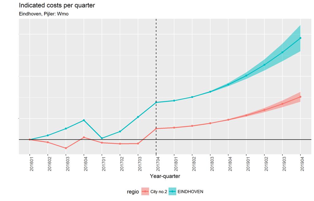 Zorgprognose 2018-2022: Kosten WMO De kosten voor Wmo liggen in Eindhoven (turquoise lijn) substantieel hoger dan de benchmark (rode lijn).