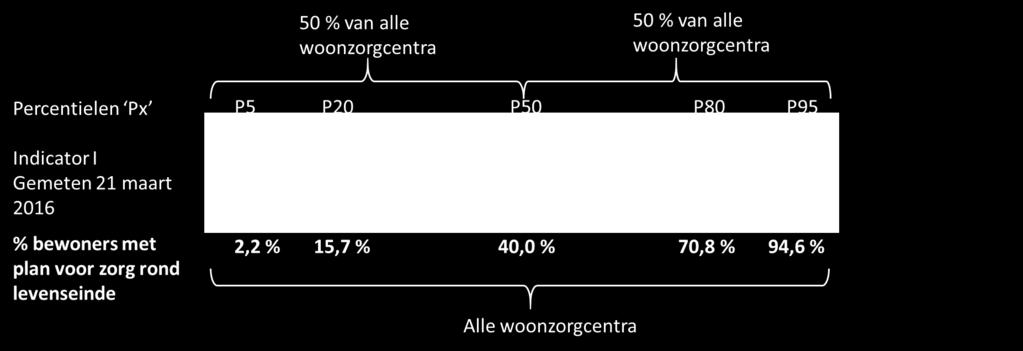 7.2 RESULTATEN INDICATOR I 7.2.1 I - Percentage bewoners met een plan voor de zorg rond het levenseinde 749 van de 756 erkende woonzorgcentra in Vlaanderen registreerden indicator I (99,0 %).